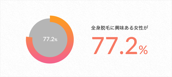 ある 77.2%、ない 22.8%