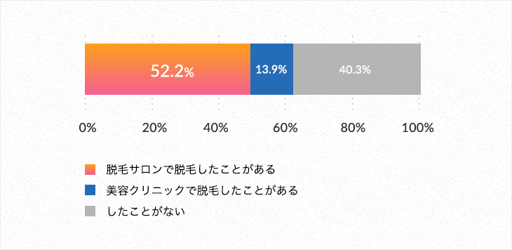 脱毛サロンで脱毛をしたことがある 52.2%、美容クリニックで脱毛をしたことがある 13.9%、したことがない 40.3%