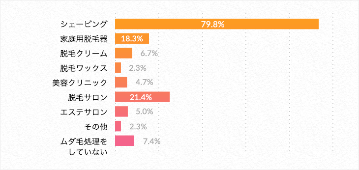 シェービング 79.8%、家庭用脱毛器 13.3%、脱毛クリーム 6.7%、脱毛ワックス 2.3%、美容クリニック 4.7%、脱毛サロン 21.4%、エステサロン 5.0%、その他 2.3%、ムダ毛処理をしていない 7.4%